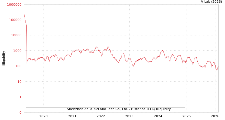 graph of Shenzhen Zhilai Sci and Tech Co., Ltd. ILLIQ-HIST