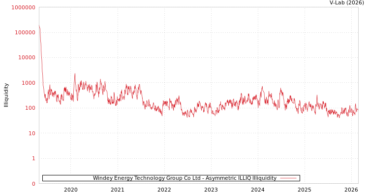 graph of Windey Energy Technology Group Co Ltd ILLIQ-AMEM