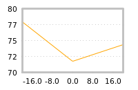 Impact of return on liquidity tomorrow