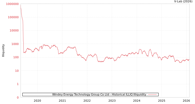 graph of Windey Energy Technology Group Co Ltd ILLIQ-HIST