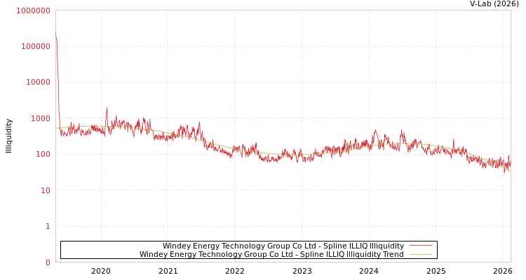 graph of Windey Energy Technology Group Co Ltd ILLIQ-SMEM