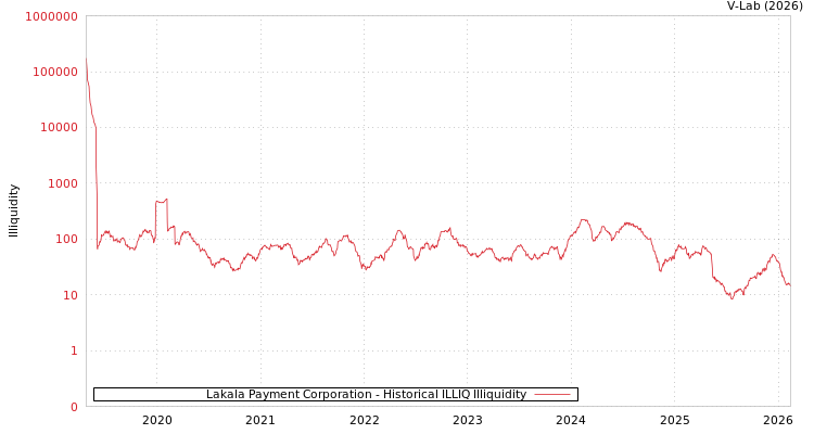 graph of Lakala Payment Corporation ILLIQ-HIST