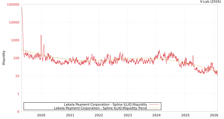 graph of Lakala Payment Corporation ILLIQ-SMEM