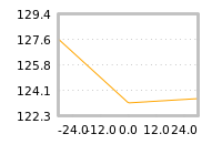 Impact of return on liquidity tomorrow