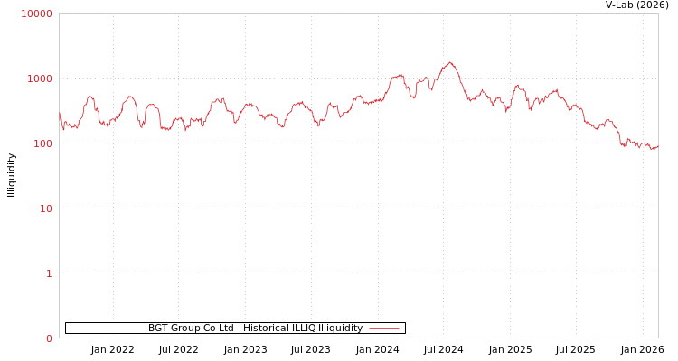 graph of BGT Group Co Ltd ILLIQ-HIST