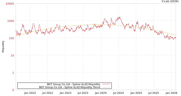 graph of BGT Group Co Ltd ILLIQ-SMEM