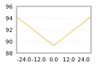 Impact of return on liquidity tomorrow