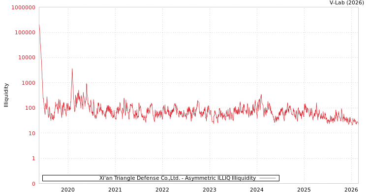 graph of Xi'an Triangle Defense Co.,Ltd. ILLIQ-AMEM