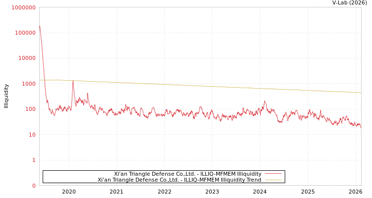 graph of Xi'an Triangle Defense Co.,Ltd. ILLIQ-MFMEM