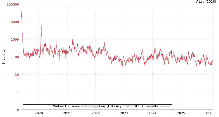 graph of Wuhan DR Laser Technology Corp.,Ltd ILLIQ-AMEM