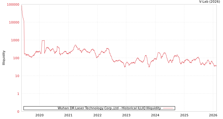 graph of Wuhan DR Laser Technology Corp.,Ltd ILLIQ-HIST