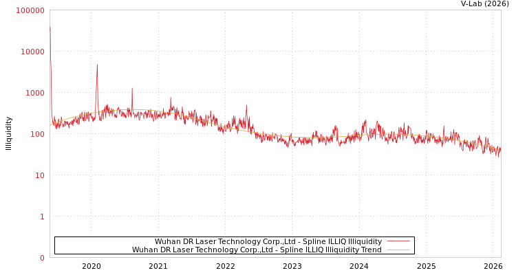 graph of Wuhan DR Laser Technology Corp.,Ltd ILLIQ-SMEM