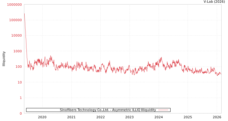 graph of Sinofibers Technology Co.,Ltd. ILLIQ-AMEM
