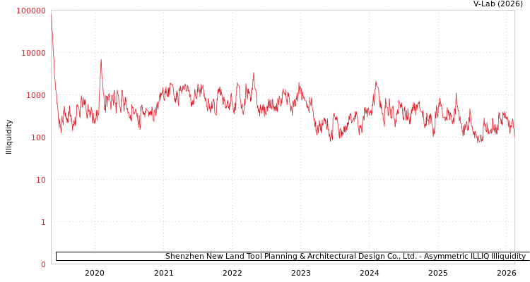 graph of Shenzhen New Land Tool Planning & Architectural Design Co., Ltd. ILLIQ-AMEM