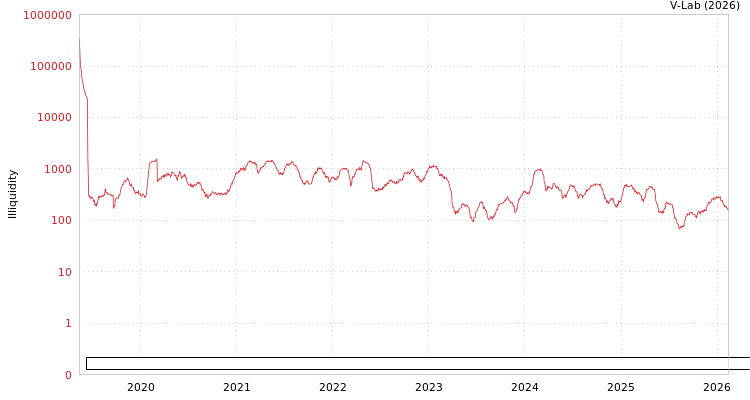 graph of Shenzhen New Land Tool Planning & Architectural Design Co., Ltd. ILLIQ-HIST