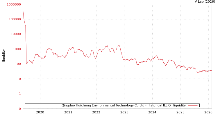 graph of Qingdao Huicheng Environmental Technology Co Ltd ILLIQ-HIST