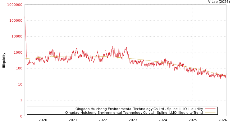 graph of Qingdao Huicheng Environmental Technology Co Ltd ILLIQ-SMEM