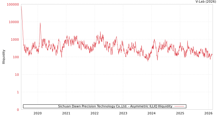 graph of Sichuan Dawn Precision Technology Co.,Ltd. ILLIQ-AMEM