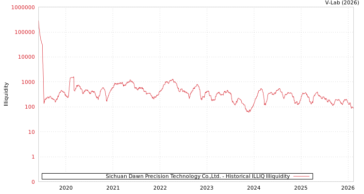 graph of Sichuan Dawn Precision Technology Co.,Ltd. ILLIQ-HIST