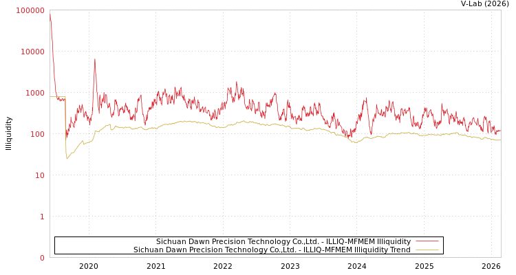 graph of Sichuan Dawn Precision Technology Co.,Ltd. ILLIQ-MFMEM