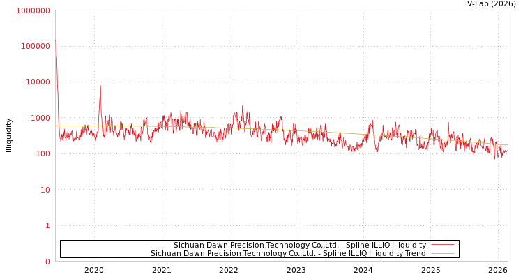 graph of Sichuan Dawn Precision Technology Co.,Ltd. ILLIQ-SMEM