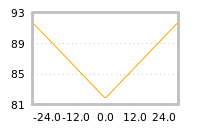 Impact of return on liquidity tomorrow