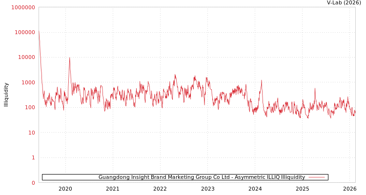 graph of Guangdong Insight Brand Marketing Group Co Ltd ILLIQ-AMEM