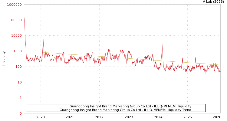 graph of Guangdong Insight Brand Marketing Group Co Ltd ILLIQ-MFMEM