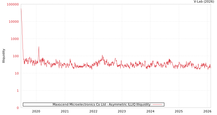 graph of Maxscend Microelectronics Co Ltd ILLIQ-AMEM