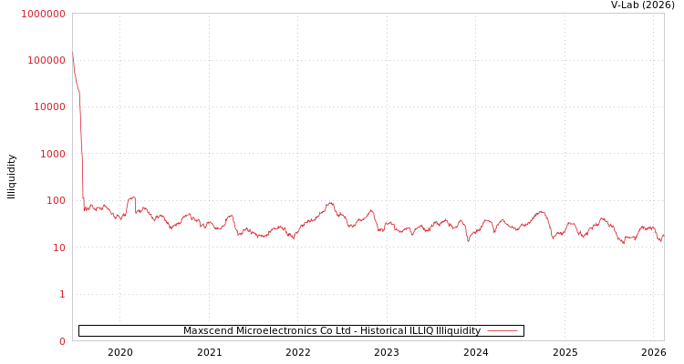 graph of Maxscend Microelectronics Co Ltd ILLIQ-HIST