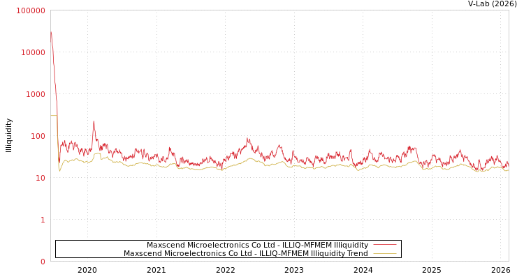 graph of Maxscend Microelectronics Co Ltd ILLIQ-MFMEM