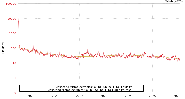 graph of Maxscend Microelectronics Co Ltd ILLIQ-SMEM