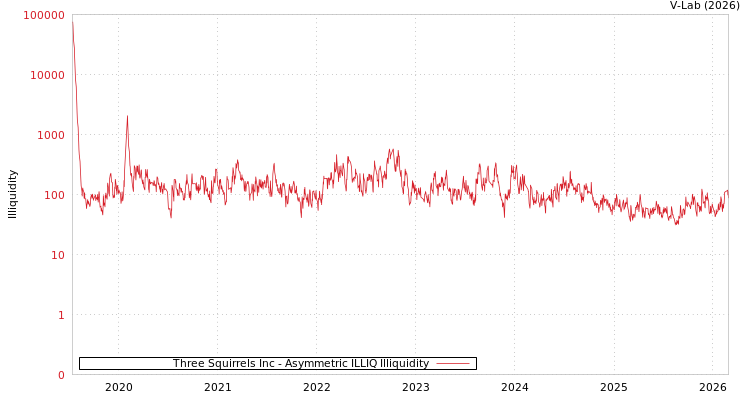 graph of Three Squirrels Inc ILLIQ-AMEM