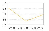 Impact of return on liquidity tomorrow
