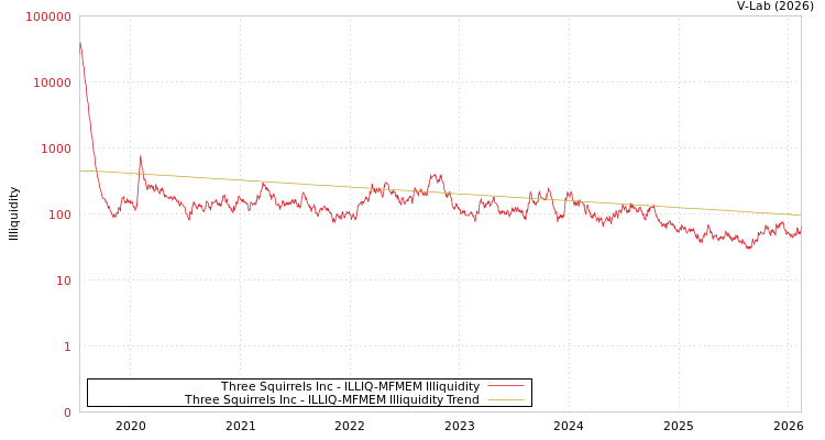 graph of Three Squirrels Inc ILLIQ-MFMEM