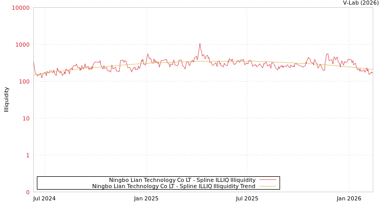 graph of Ningbo Lian Technology Co LT ILLIQ-SMEM