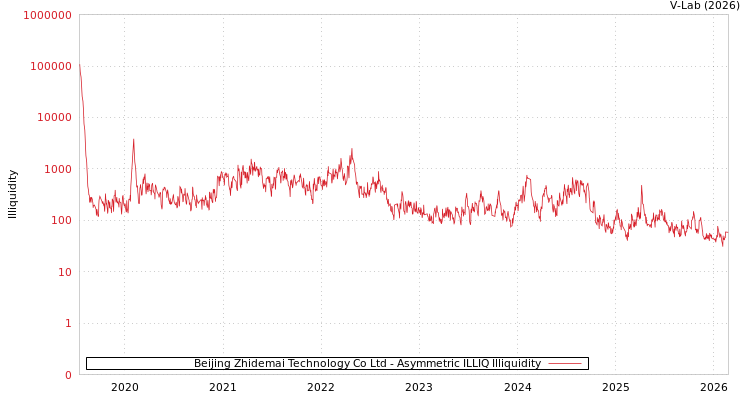 graph of Beijing Zhidemai Technology Co Ltd ILLIQ-AMEM