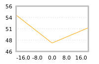 Impact of return on liquidity tomorrow