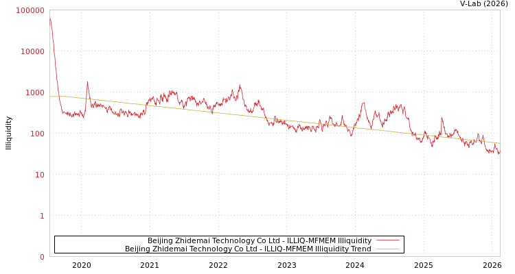 graph of Beijing Zhidemai Technology Co Ltd ILLIQ-MFMEM