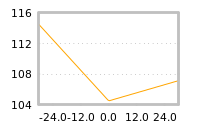Impact of return on liquidity tomorrow