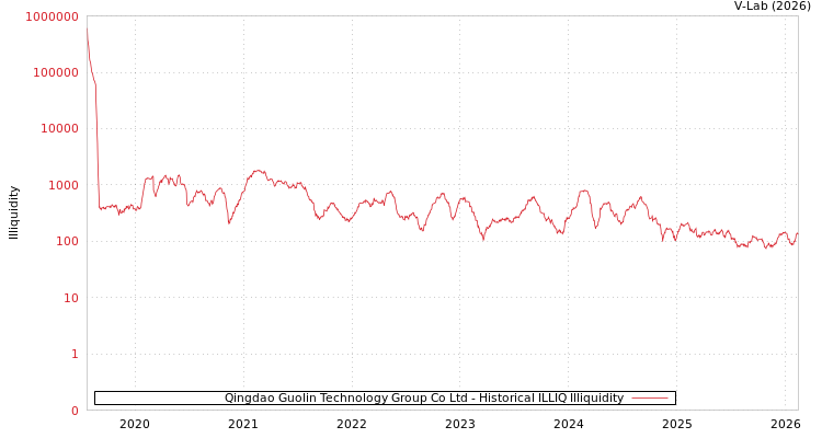 graph of Qingdao Guolin Technology Group Co Ltd ILLIQ-HIST
