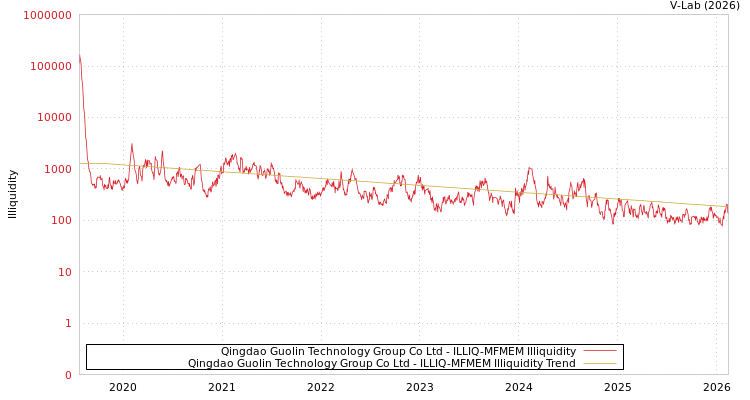 graph of Qingdao Guolin Technology Group Co Ltd ILLIQ-MFMEM
