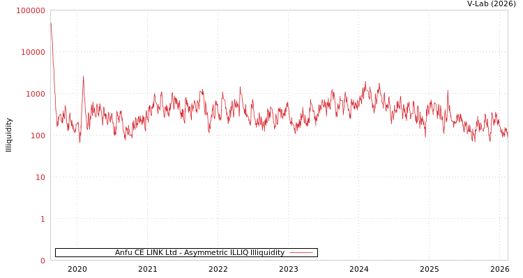 graph of Anfu CE LINK Ltd ILLIQ-AMEM