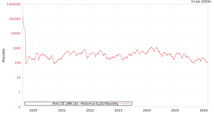 graph of Anfu CE LINK Ltd ILLIQ-HIST