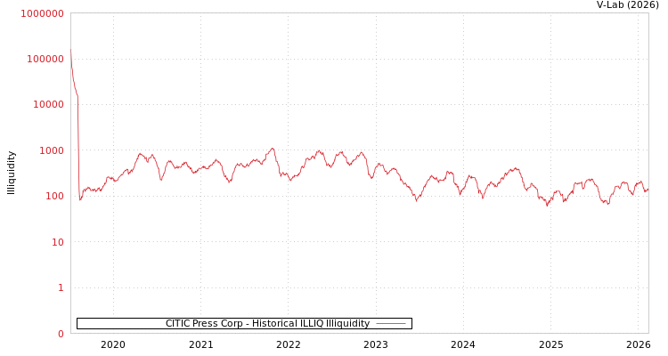 graph of CITIC Press Corp ILLIQ-HIST