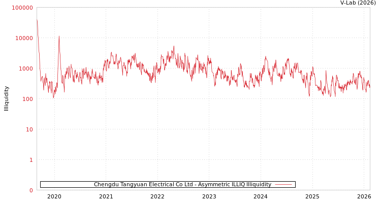graph of Chengdu Tangyuan Electrical Co Ltd ILLIQ-AMEM