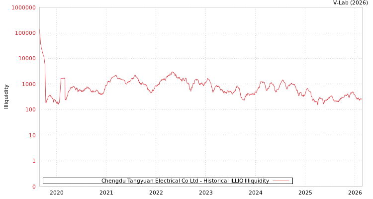 graph of Chengdu Tangyuan Electrical Co Ltd ILLIQ-HIST