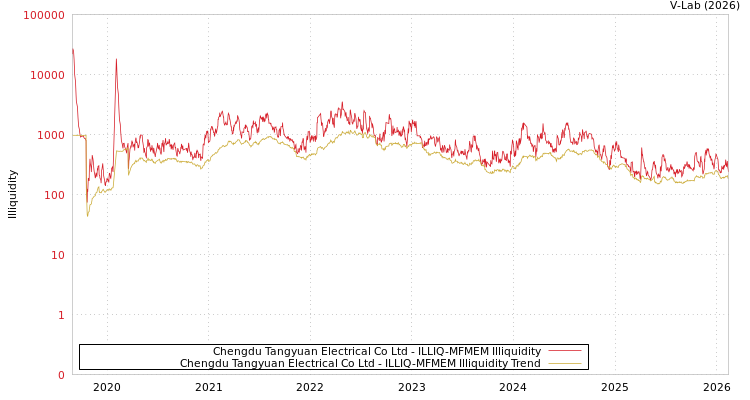 graph of Chengdu Tangyuan Electrical Co Ltd ILLIQ-MFMEM