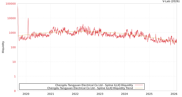 graph of Chengdu Tangyuan Electrical Co Ltd ILLIQ-SMEM