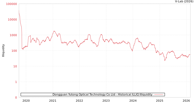 graph of Dongguan Yutong Optical Technology Co Ltd ILLIQ-HIST